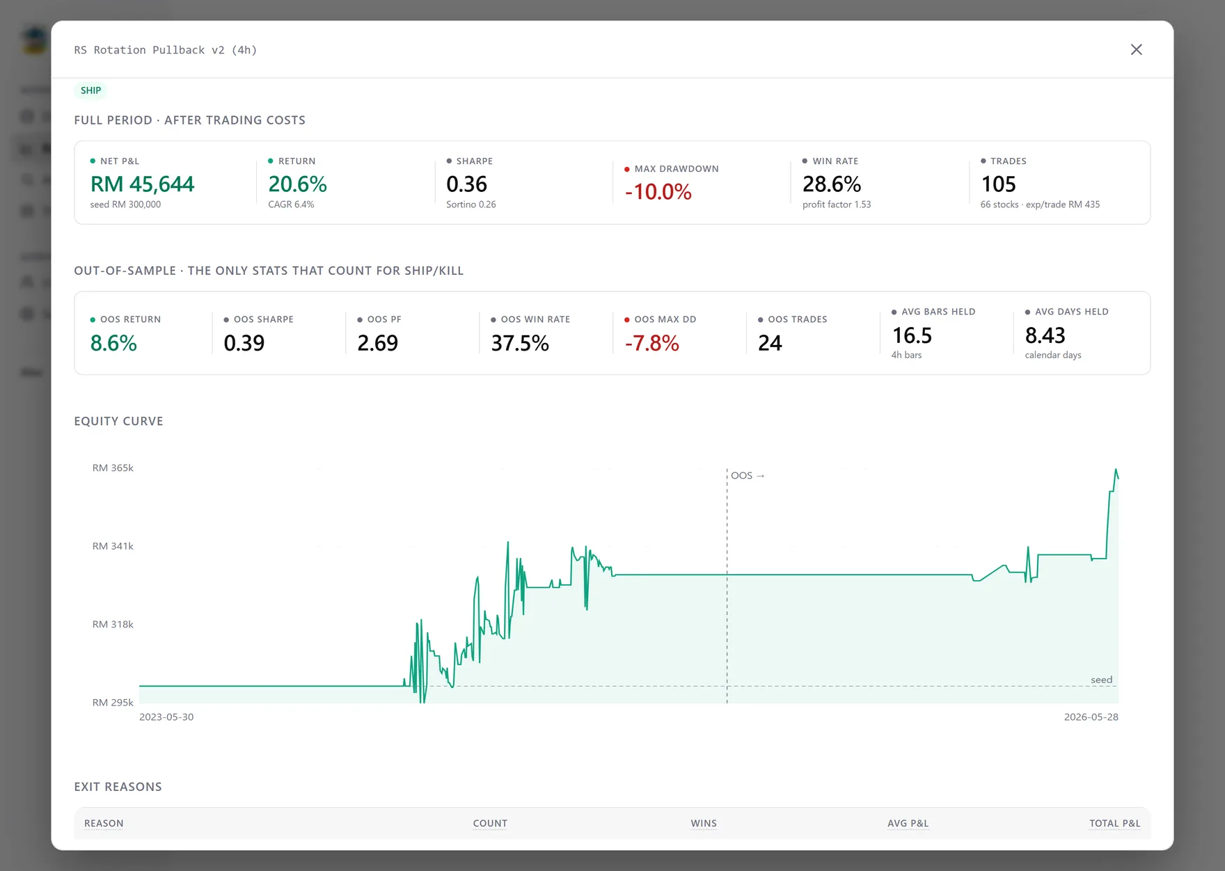 Backtest performance summary, equity curve and exit-reason breakdown