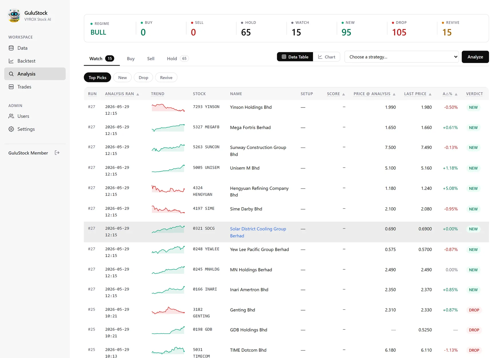 Watchlist tracking adds, drops and revivals over time
