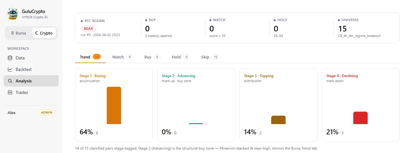 Live Weinstein four-stage distribution of the crypto universe with a bear-regime SKIP verdict