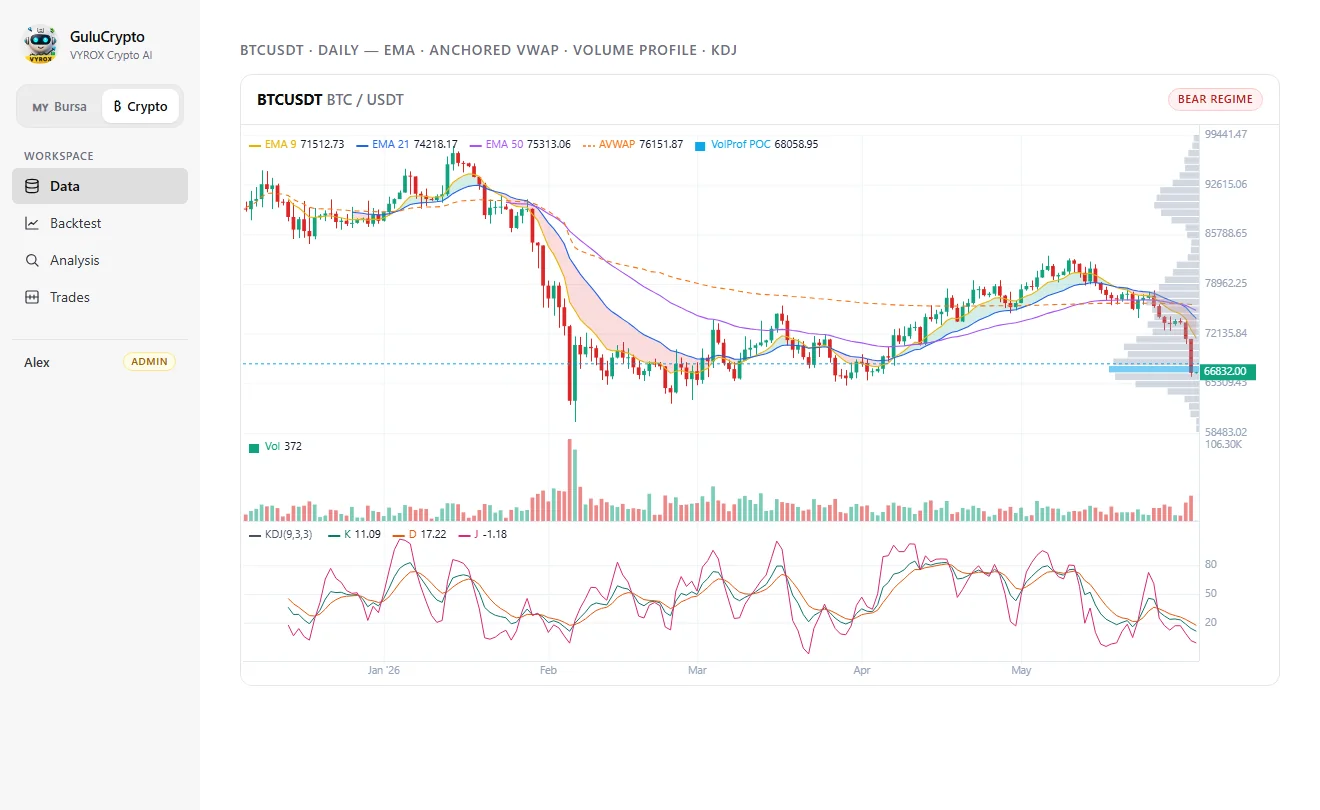 BTCUSDT daily chart with EMA, anchored VWAP, volume profile and KDJ